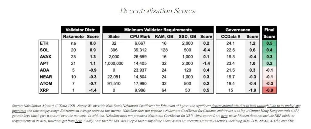 Decentralization Scores