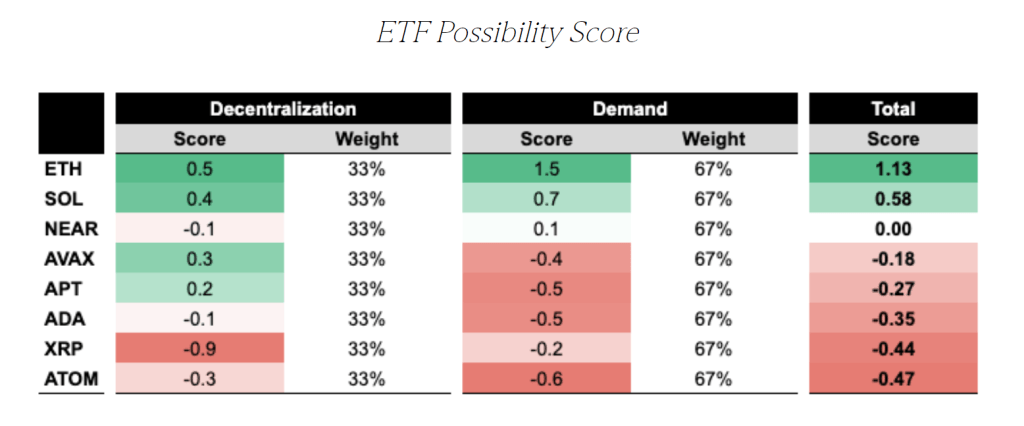 ETF Possibility Score