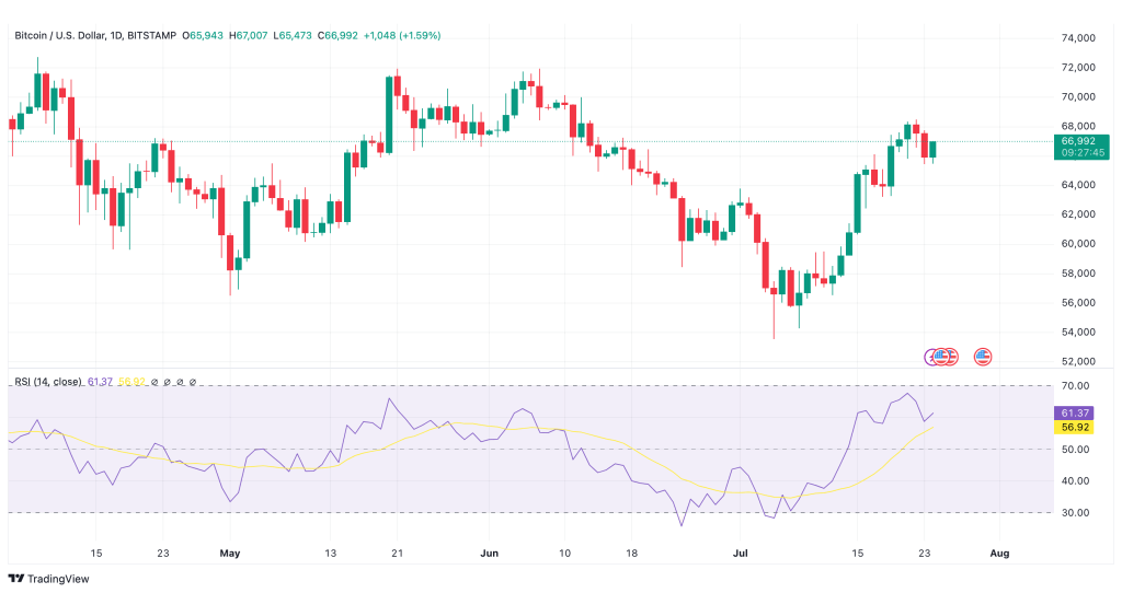 Bitcoin Preisanalyse