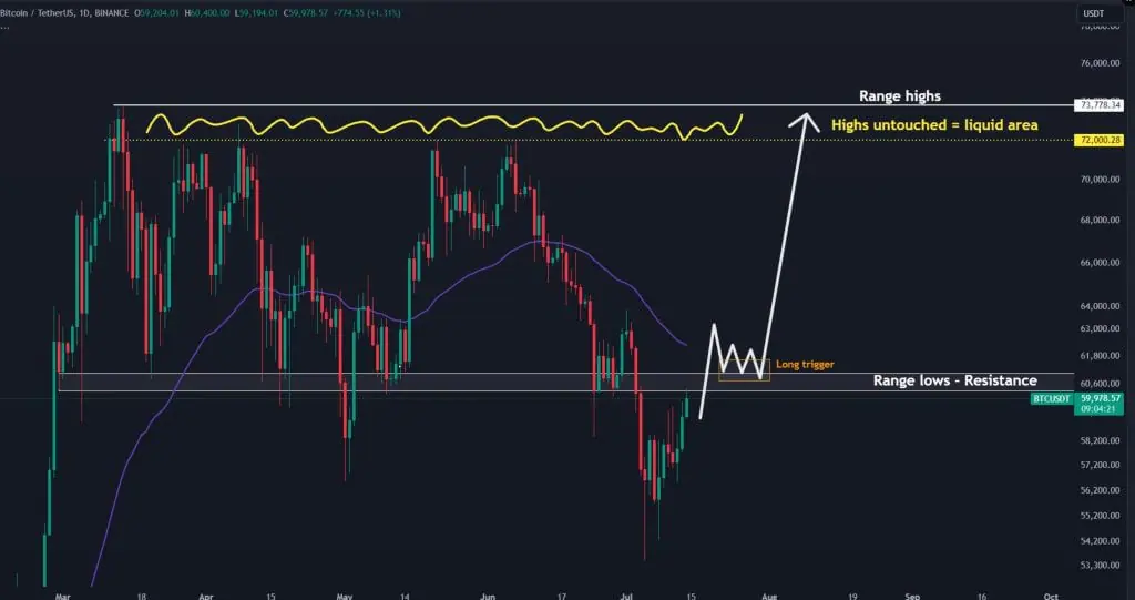 Long scenario voor Bitcoin