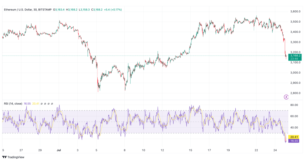 ethereum prijsdaling 2024