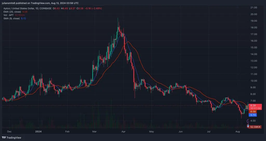 Aptos APT EMA SMA Chart 2024 08 13