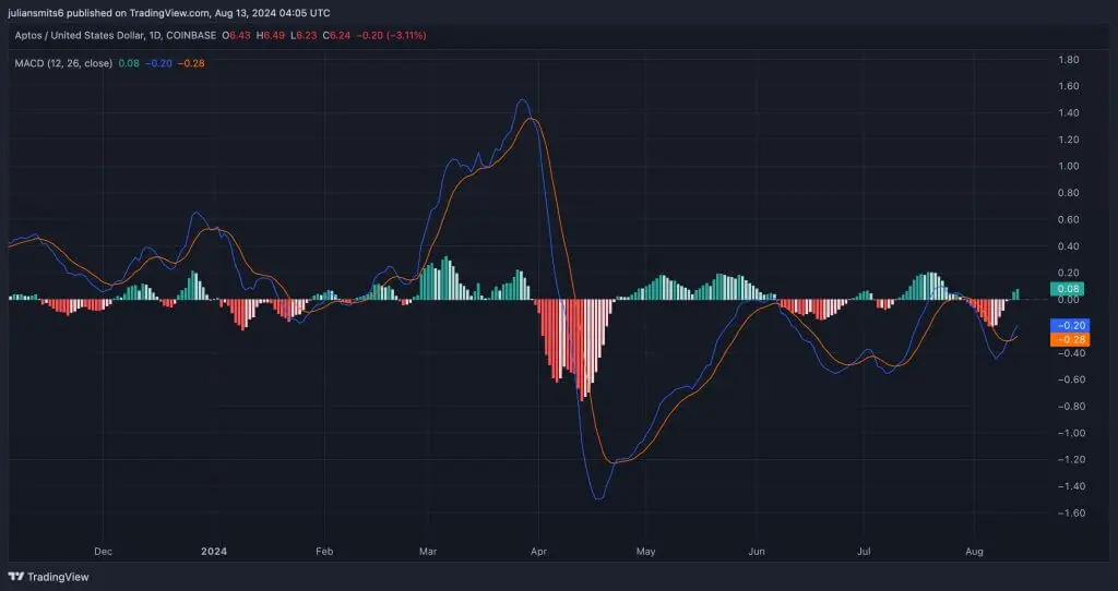 Aptos APT MACD Chart 2024 08 13