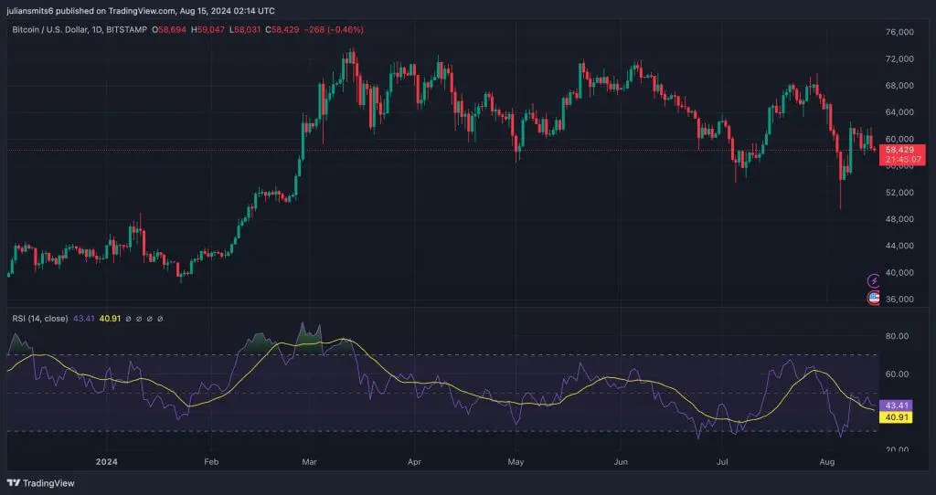 BTC Kursgrafik Analyse