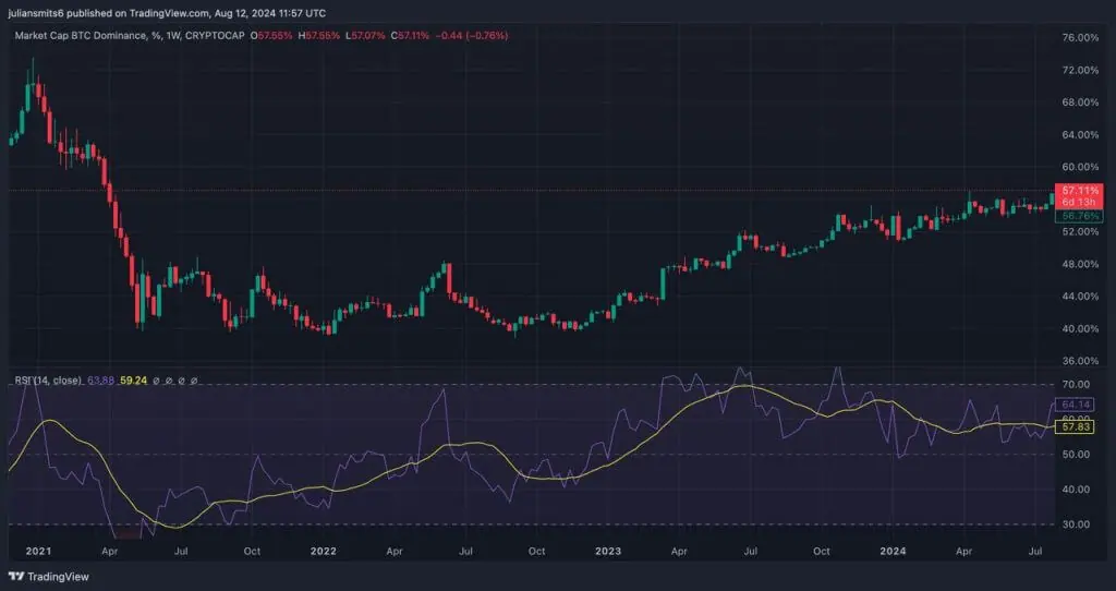 Bitcoin Markt Dominantie Grafiek