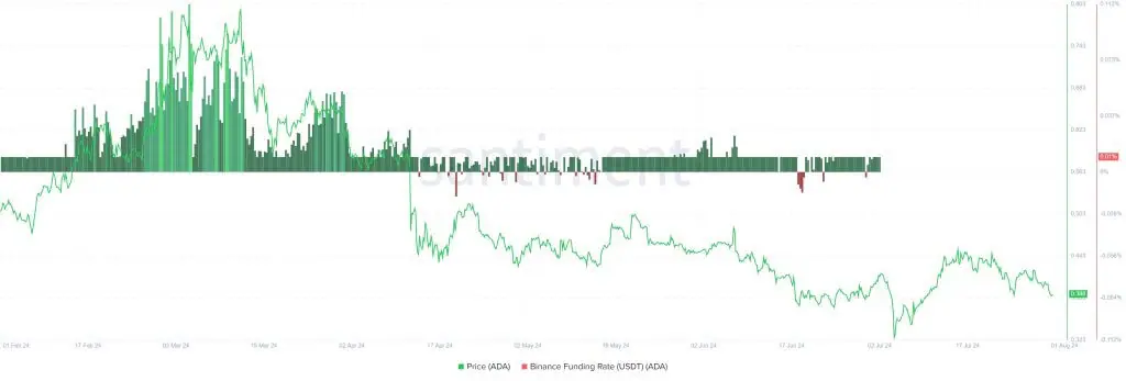 Cardano (ADA) [13.25.21, 01 Aug, 2024]