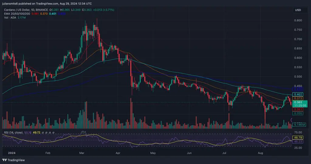 Cardano Ema Kursdiagramm August 2024