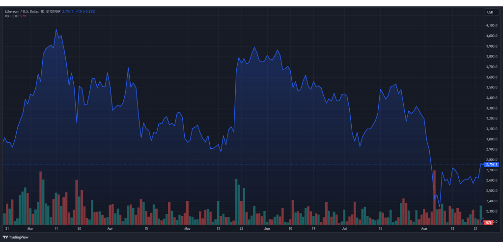 Ethereum koersgrafiek augustus2024