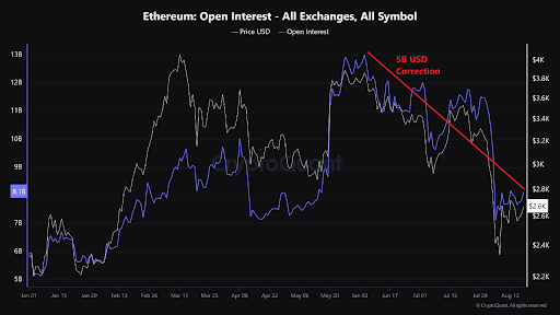 Ethereum open interest 22augustus