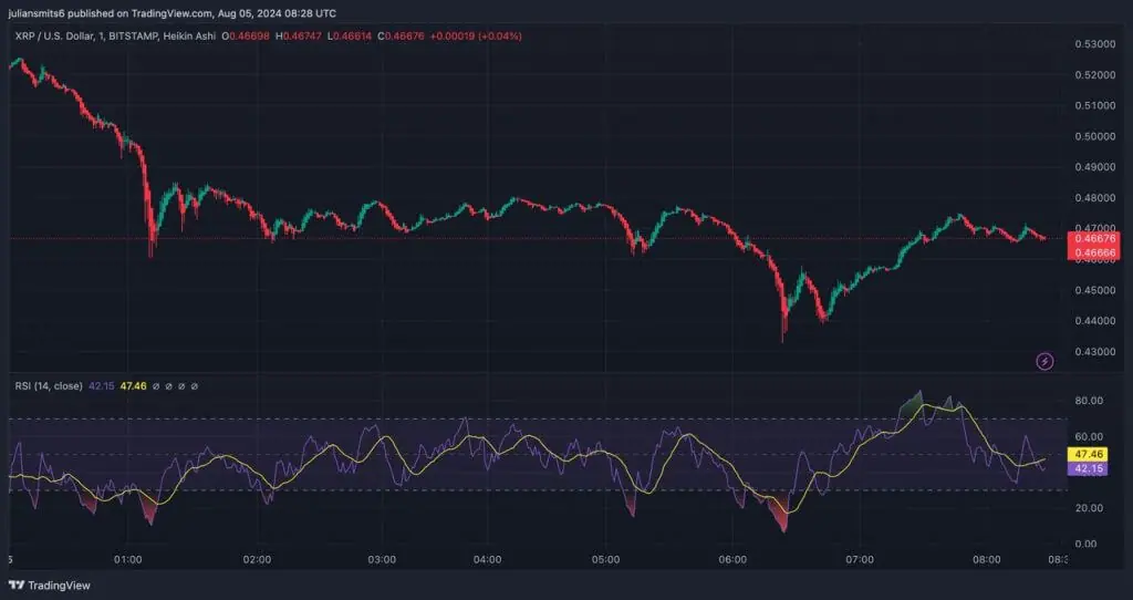 XRP daling 4augustus