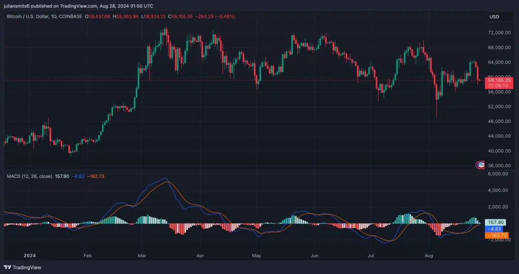 bitcoin koers macd augustus2024