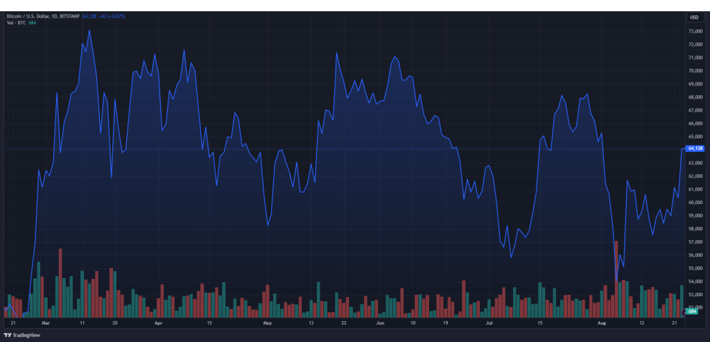 bitcoin koersgrafiek augustus2024