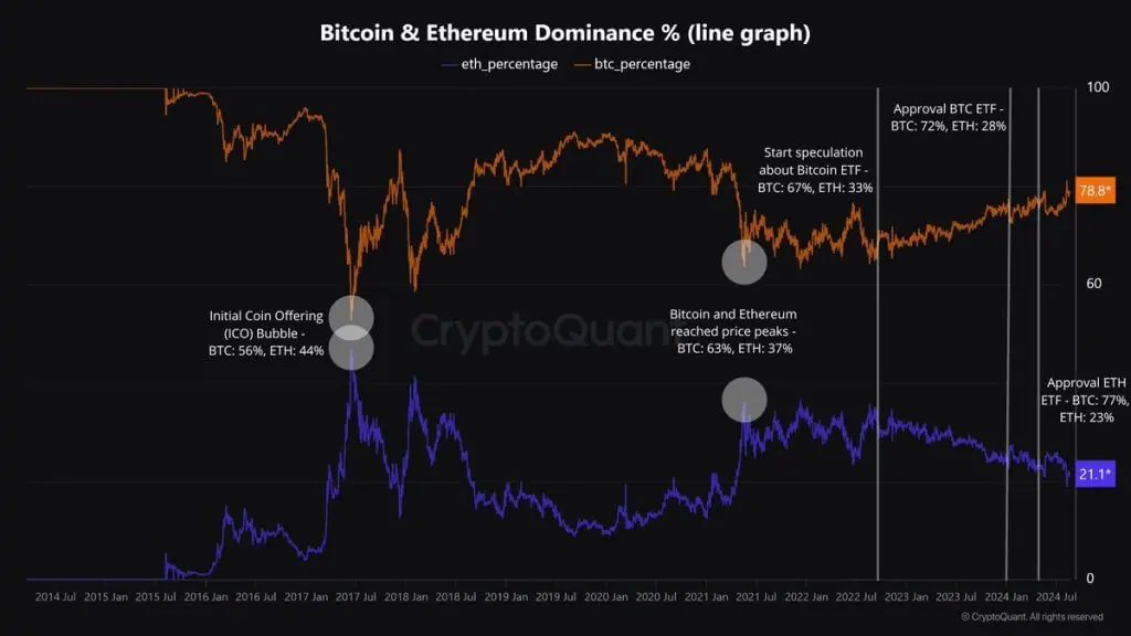 bitcoin markt dominantie augustus 2024