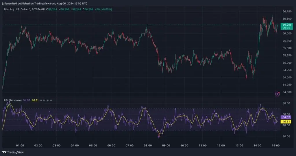 bitcoin daling 6augustus