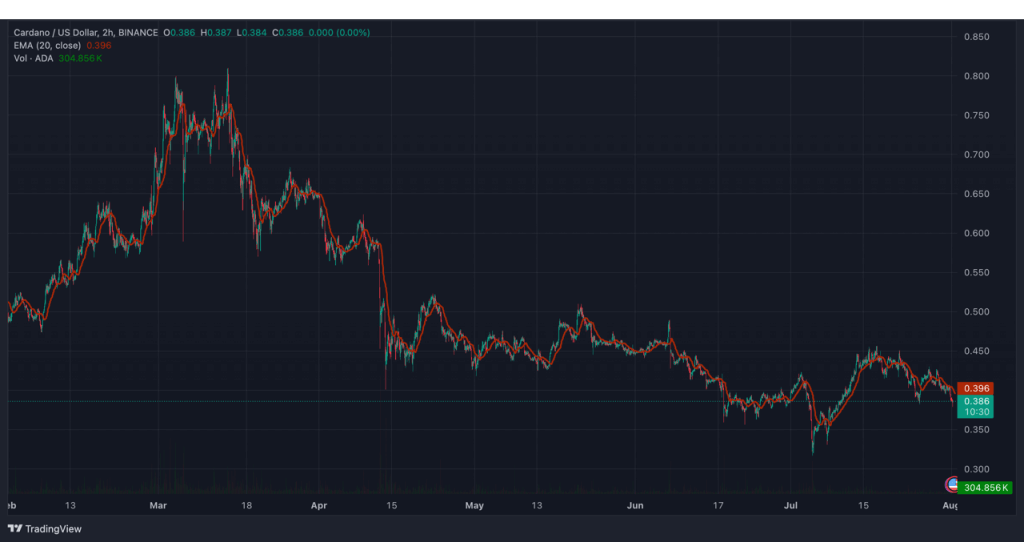 cardano prijs analyse2