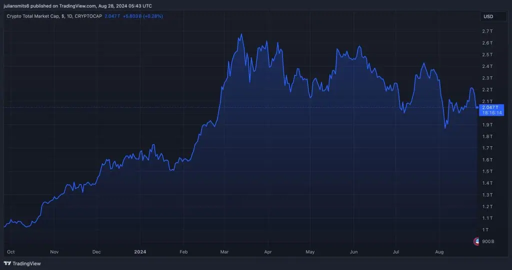 crypto totale marketkap