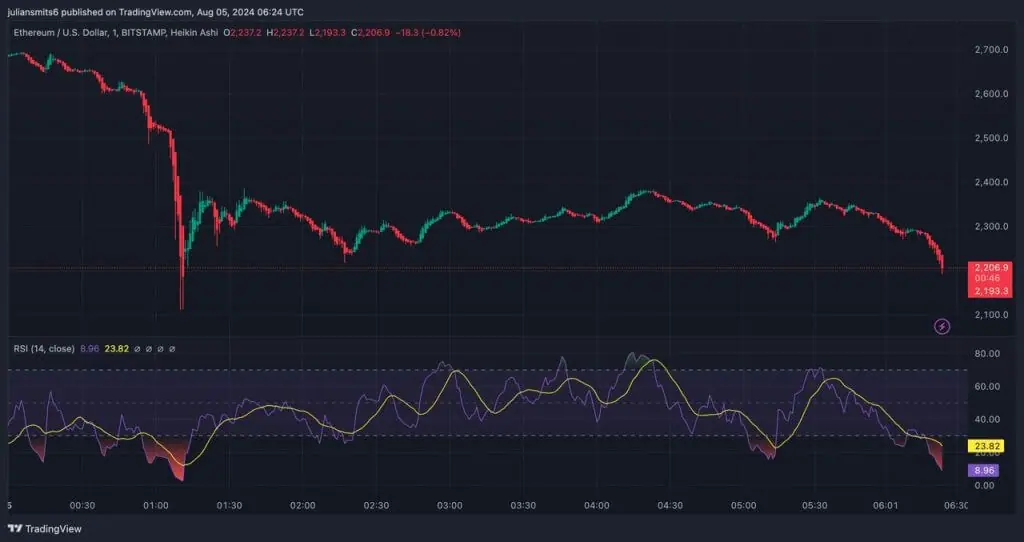 crypto market turbulence ethereum