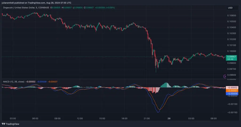 dogecoin macd overzicht augustus2024