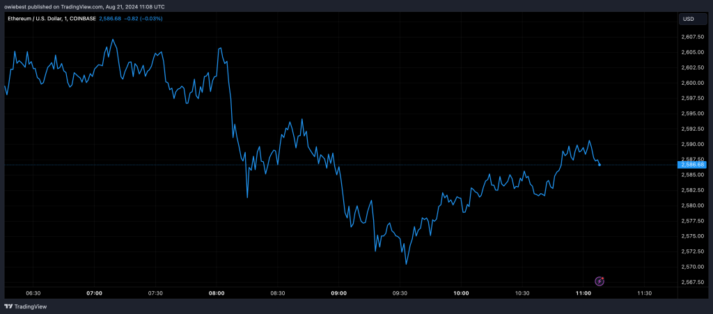 ethereum koers 22augustus