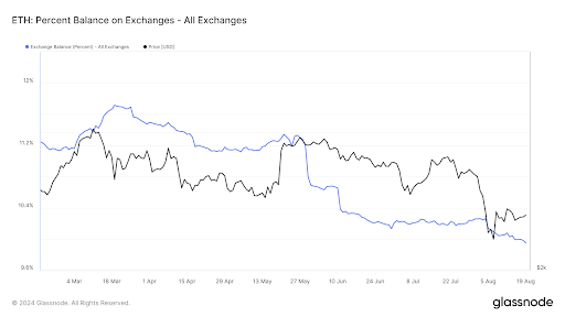 ethereum op alle exchanges grafiek