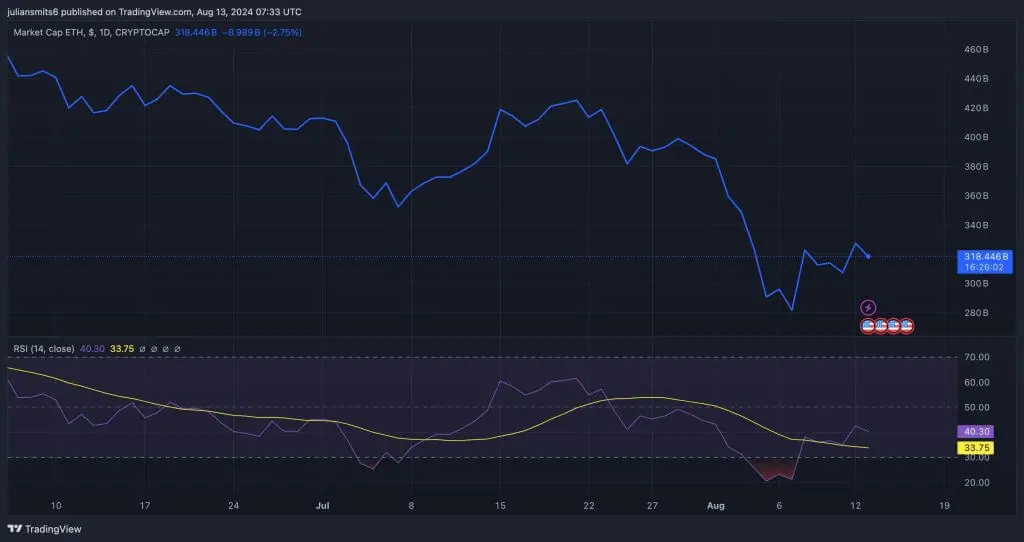 ethereum market cap grafiek 13 augustus 2024