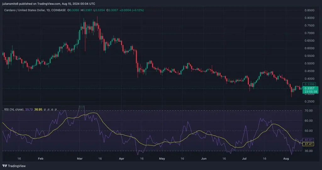 Kursdiagramm Cardano 15. August