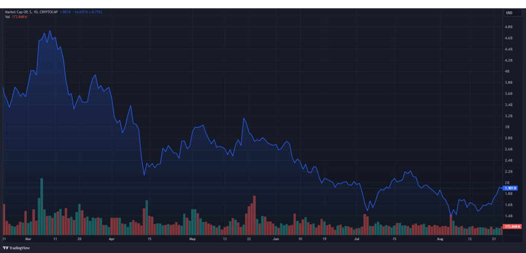 op marketcap tradingview