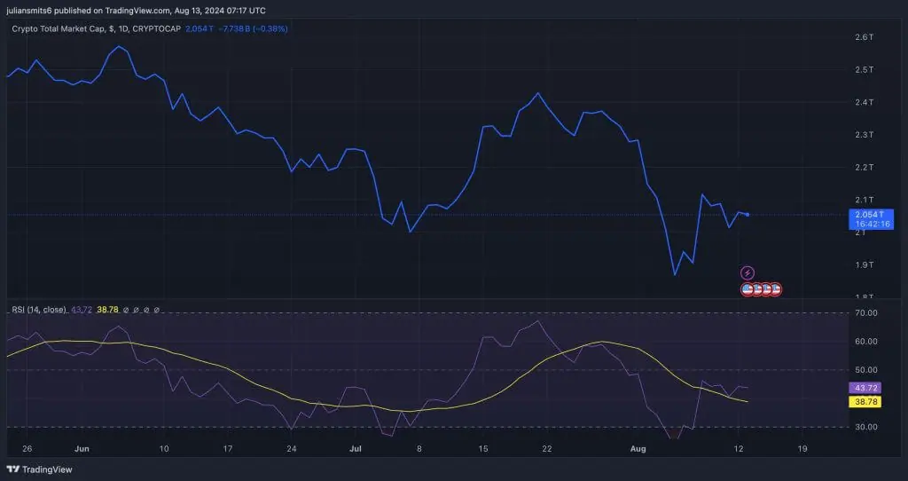 totale marketcap grafiek 13 augustus 2024