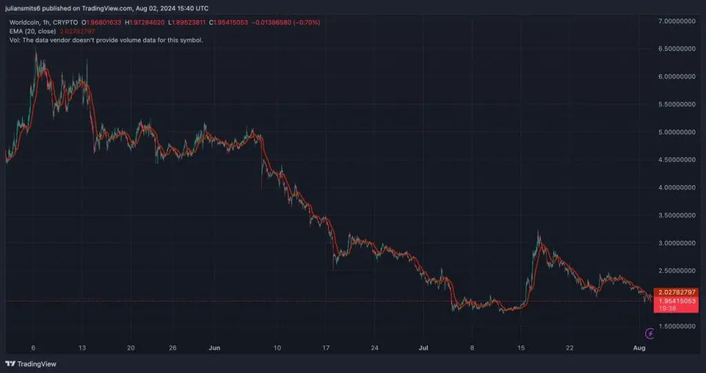 worldcoin daling tradingview