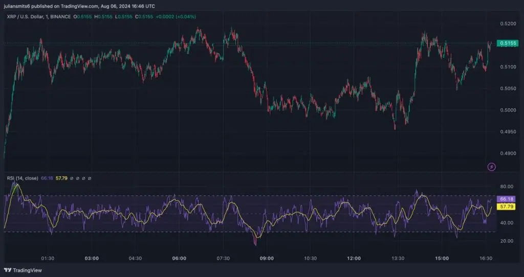 xrp whales kopen in na daling