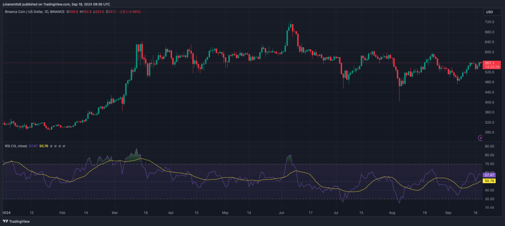 BNB-Kursdiagramm September 2024