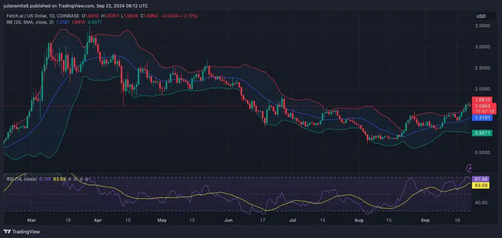 Bollinger Band fetai koersgrafiek