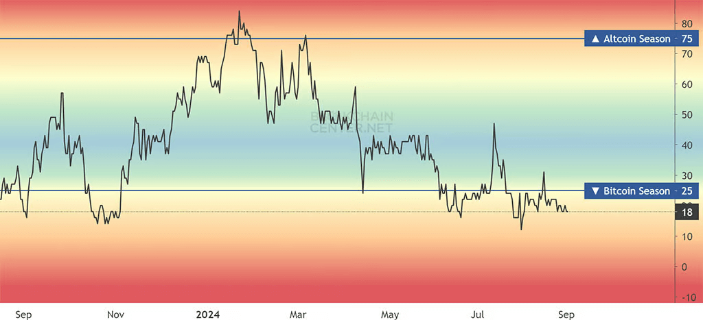 altcoin season bitcoin seasoin index