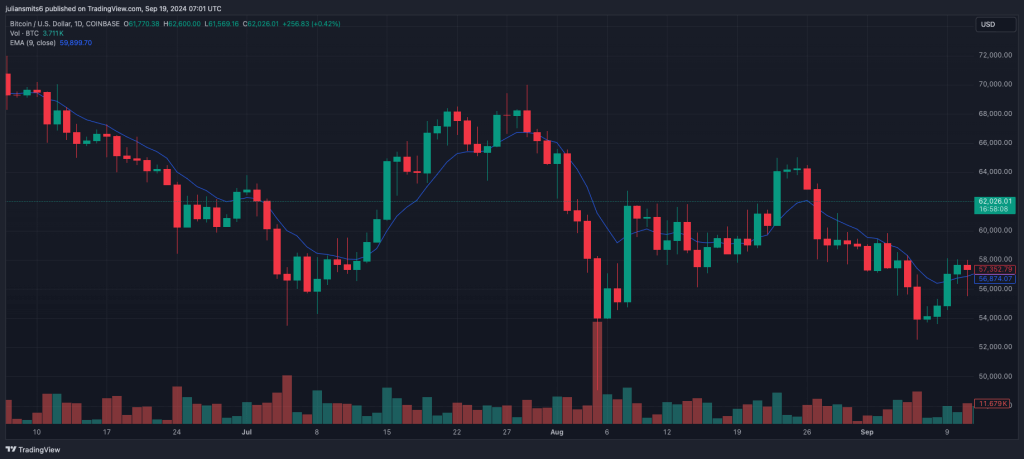 Bitcoin-Kurschart, 19. September 2024