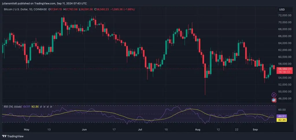 Bitcoin Kursgrafik September 2024