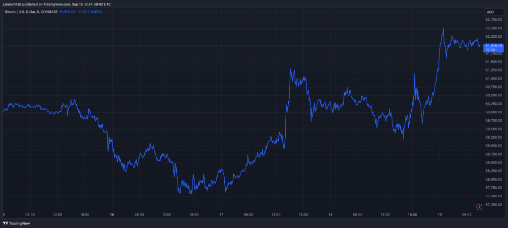 Bitcoin-Kurschart September 2024