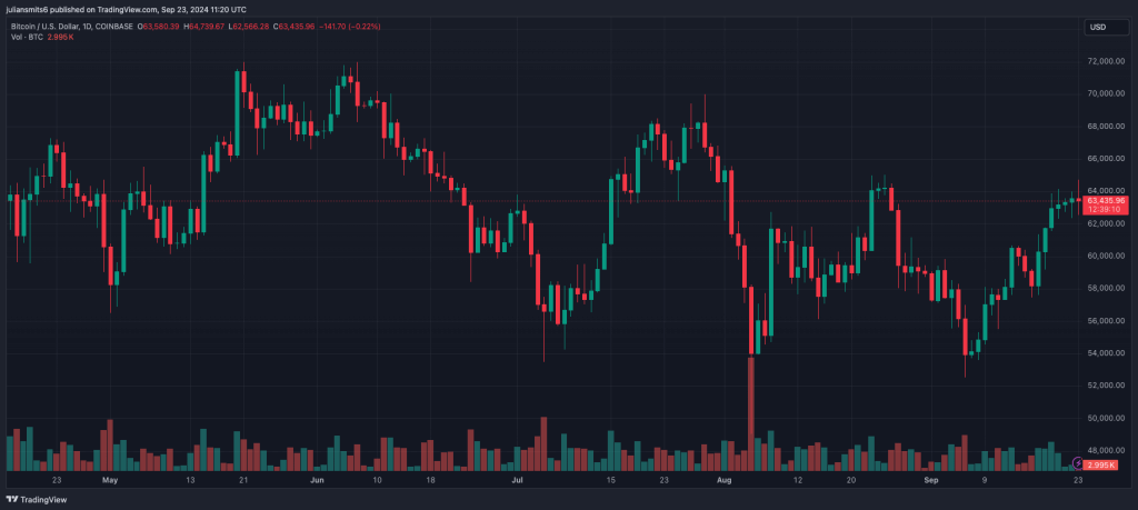 bitcoin koersgrafiek september2024