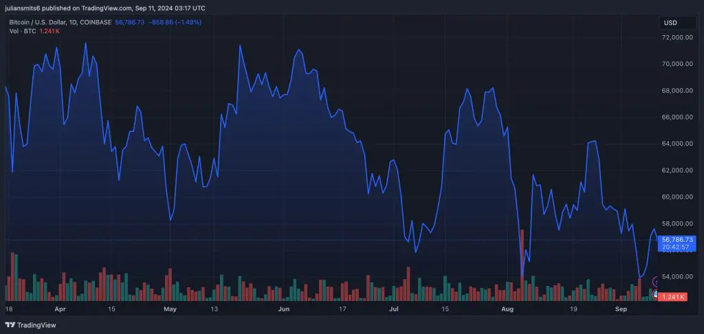 Bitcoin Kursgrafik 11. September 2024