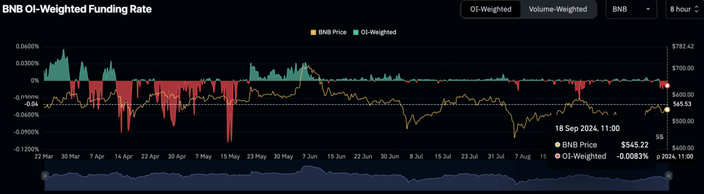 BNB Coinglass OI-Diagramm