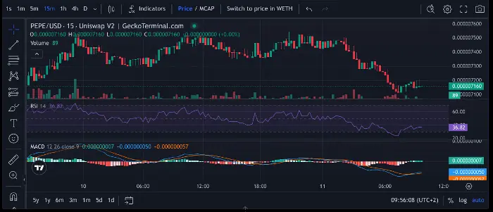 cryptoanalist voorziet 300 rally voor pepe door bullish patroon