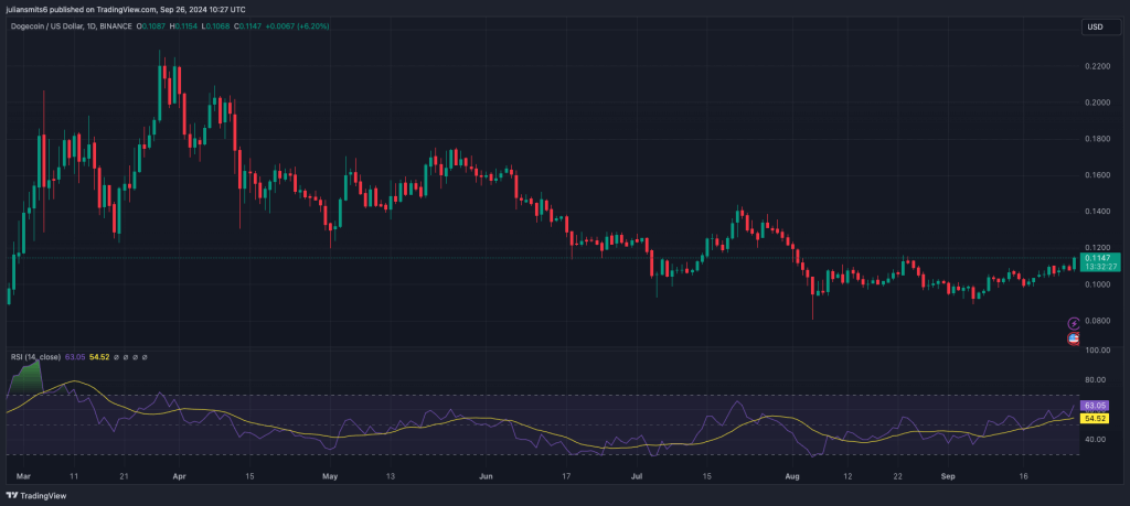 dogecoin kursdiagramm september2024