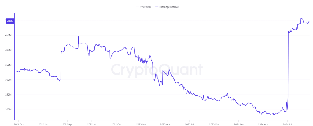 fetai exchange reserve cryptoquant