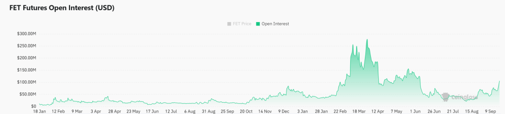 futures open interest grafiek