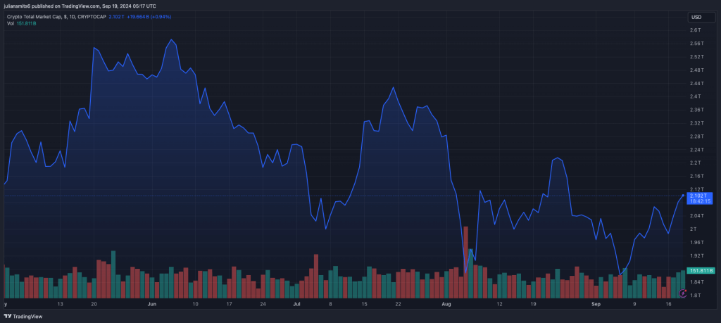 grafiek cryptomarktkap september2024