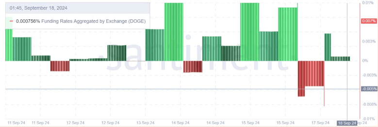 Dogecoin Funding Rate