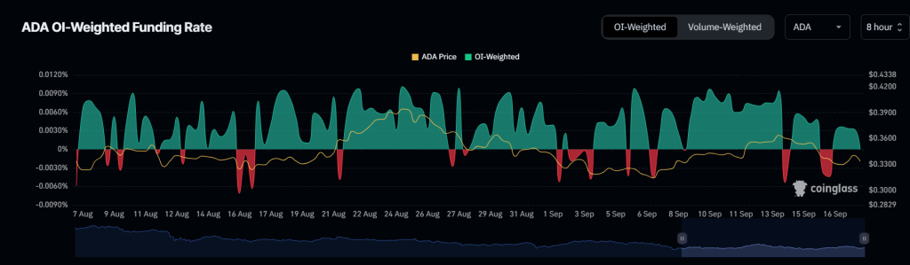 ADA Funding Rate