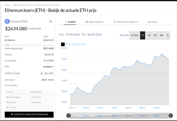 polymarket zegt dat ethereum dit jaar geen record haalt maar waarom