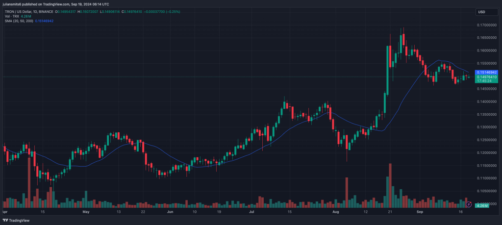 Tron-Preischart, 19. September 2024