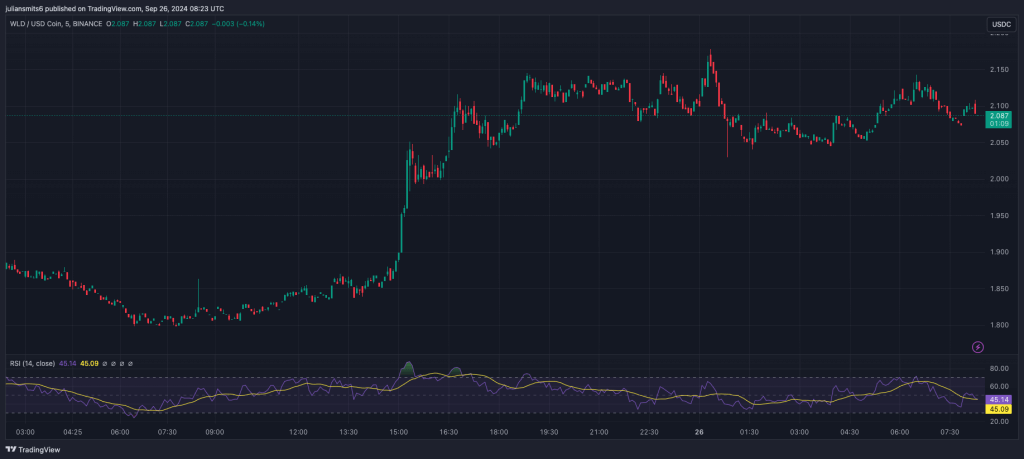 Worldcoin Kursgrafik September 2024