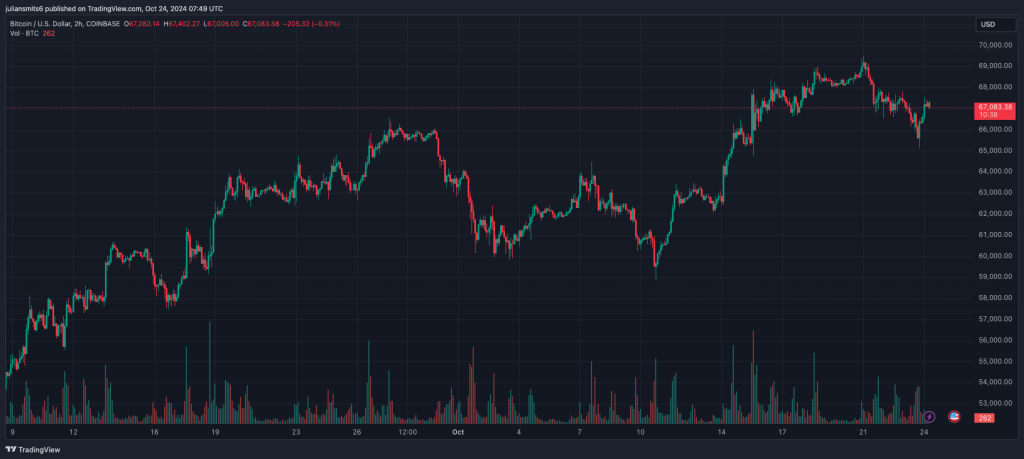 Bitcoin Kurschart Oktober 2024